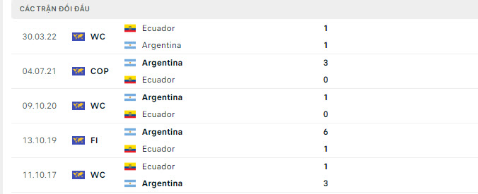 Lịch sử đối đầu Argentina vs Ecuador