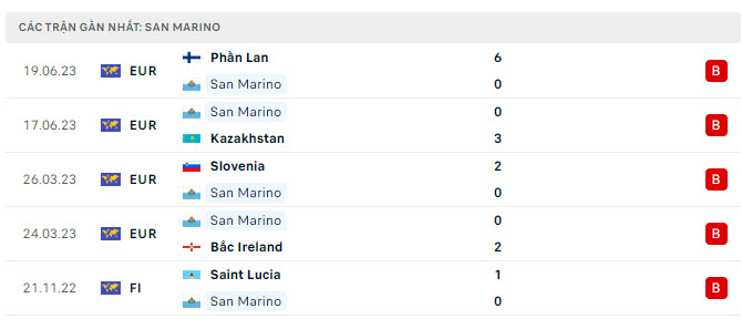 Phong độ San Marino 5 trận gần nhất