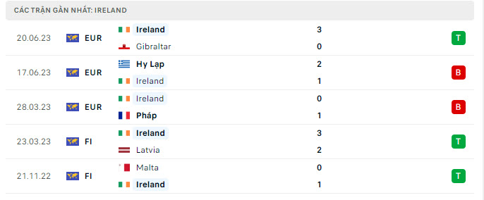 Phong độ Ireland 5 trận gần nhất