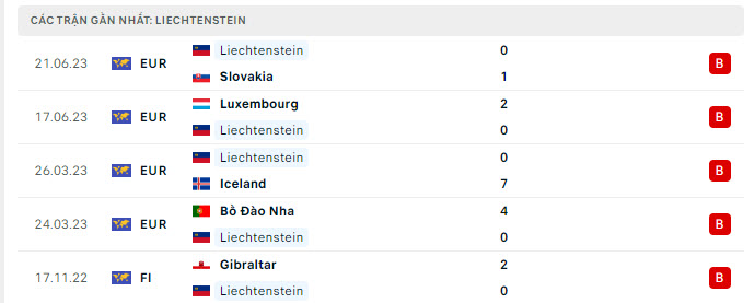 Phong độ Liechtenstein 5 trận gần nhất