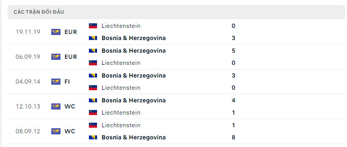 Lịch sử đối đầu Bosnia vs Liechtenstein