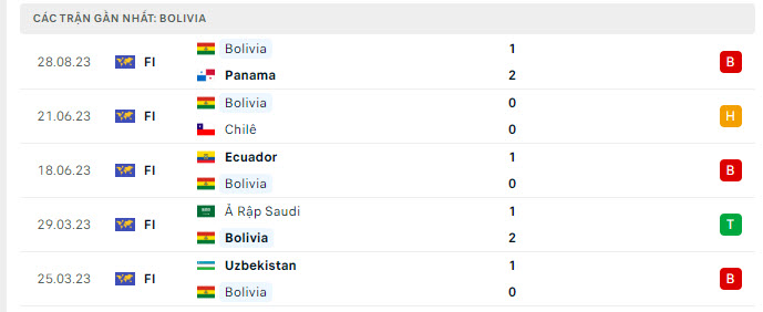 Phong độ Bolivia 5 trận gần nhất