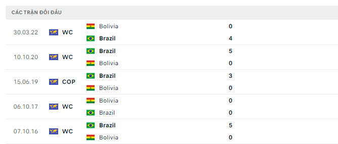 Lịch sử đối đầu Brazil vs Bolivia