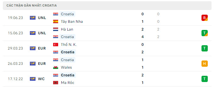 Phong độ Croatia 5 trận gần nhất