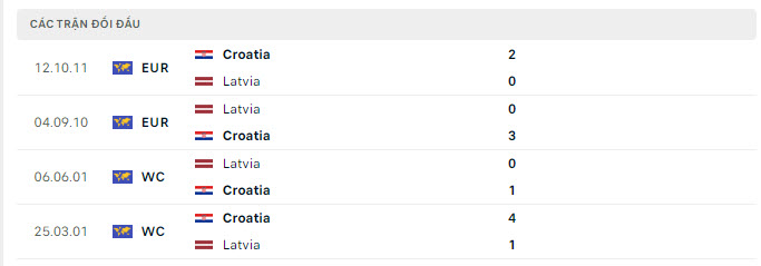 Lịch sử đối đầu Croatia vs Latvia