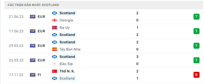 Phong độ Scotland 5 trận gần nhất