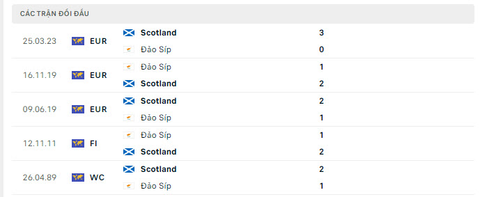 Lịch sử đối đầu Cyprus vs Scotland