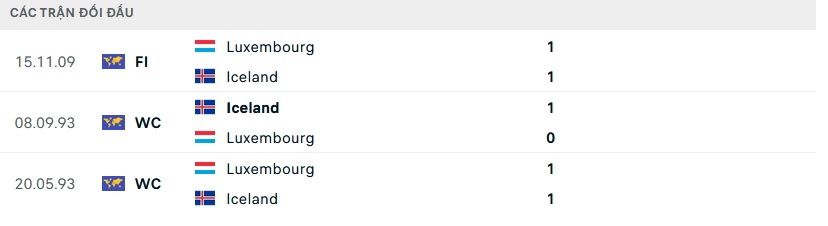 Lịch sử đối đầu Luxembourg vs Iceland