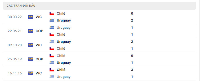 Lịch sử đối đầu Uruguay vs Chile