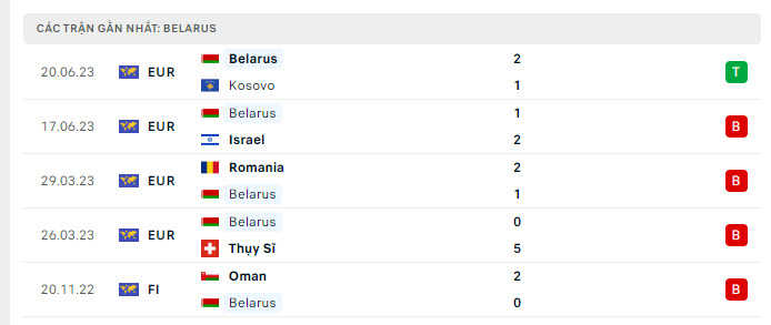 Phong độ Belarus 5 trận gần nhất