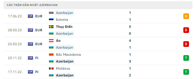 Phong độ Azerbaijan 5 trận gần nhất