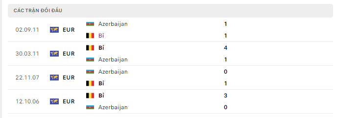 Lịch sử đối đầu Azerbaijan vs Bỉ