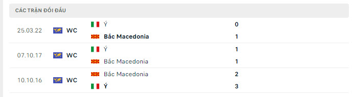 Lịch sử đối đầu Bắc Macedonia vs Italia