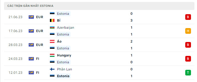 Phong độ Estonia 5 trận gần nhất