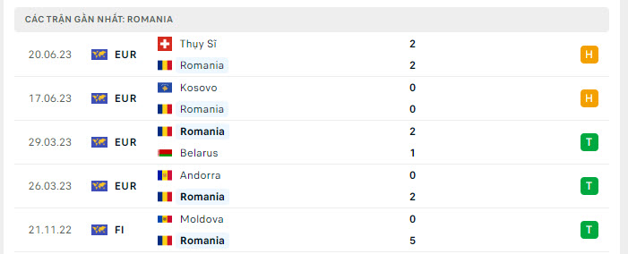 Phong độ Romania 5 trận gần nhất