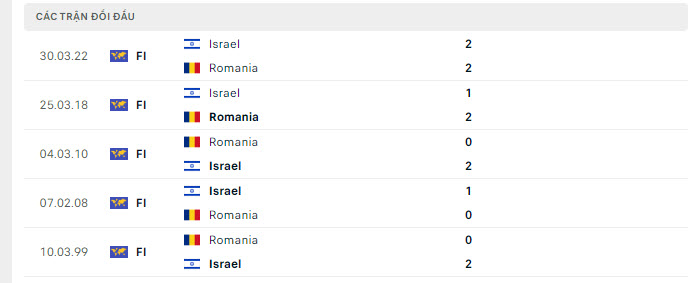 Lịch sử đối đầu Romania vs Israel