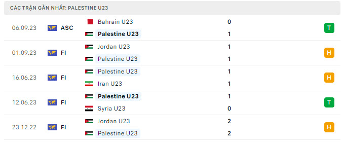 Phong độ U23 Palestine 5 trận gần nhất