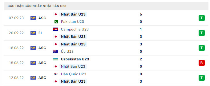 Phong độ U23 Nhật Bản 5 trận gần nhất