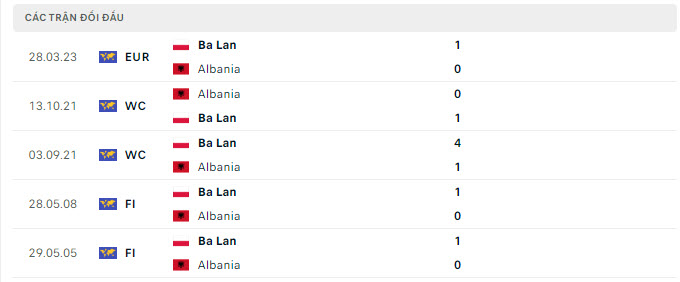 Lịch sử đối đầu Albania vs Ba Lan