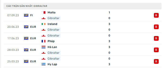 Phong độ Gibraltar 5 trận gần nhất