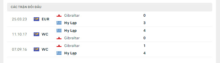Lịch sử đối đầu Hy Lạp vs Gibraltar