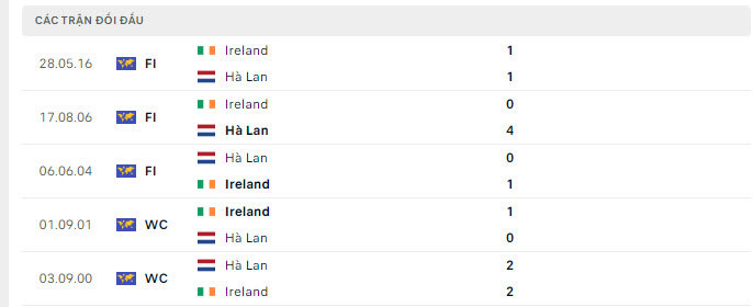 Lịch sử đối đầu Ireland vs Hà Lan