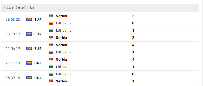Lịch sử đối đầu Lithuania vs Serbia
