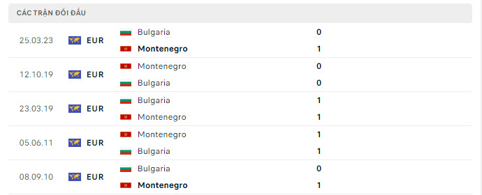 Lịch sử đối đầu Montenegro vs Bulgaria