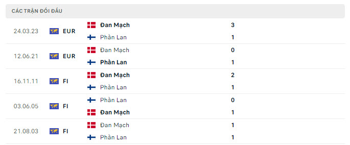 Lịch sử đối đầu Phần Lan vs Đan Mạch