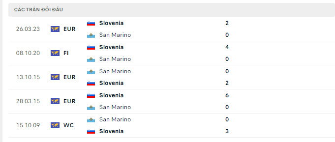 Lịch sử đối đầu San Marino vs Slovenia