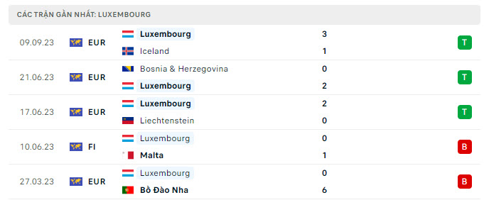 Phong độ Luxembourg 5 trận gần nhất