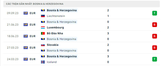 Phong độ Bosnia 5 trận gần nhất