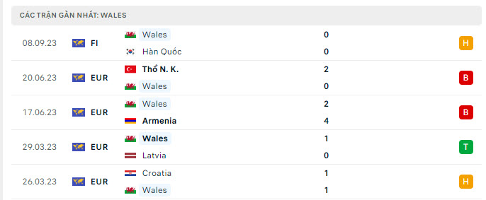 Phong độ Wales 5 trận gần nhất