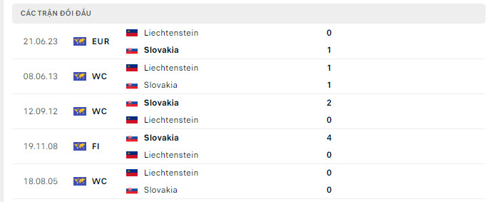 Lịch sử đối đầu Slovakia vs Liechtenstein