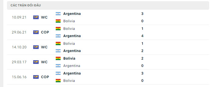 Lịch sử đối đầu Bolivia vs Argentina