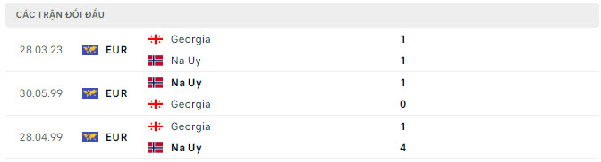 Lịch sử đối đầu Na Uy vs Georgia