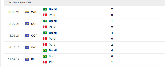 Lịch sử đối đầu Peru vs Brazil