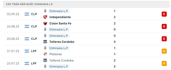 Phong độ Gimnasia La Plata 5 trận gần nhất