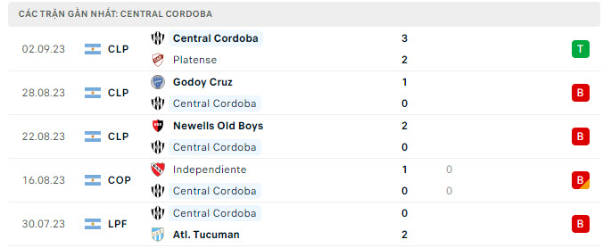 Phong độ Central Cordoba 5 trận gần nhất