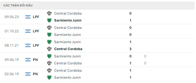 Lịch sử đối đầu Sarmiento Junin vs Central Cordoba