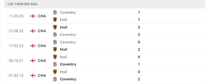 Lịch sử đối đầu Hull vs Coventry