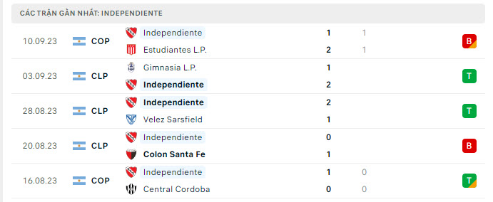 Phong độ Independiente 5 trận gần nhất