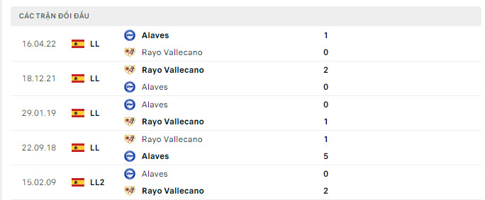 Lịch sử đối đầu Vallecano vs Alaves