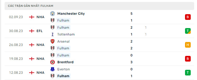 Phong độ Fulham 5 trận gần nhất