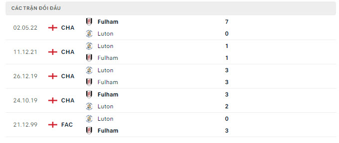 Lịch sử đối đầu Fulham vs Luton Town