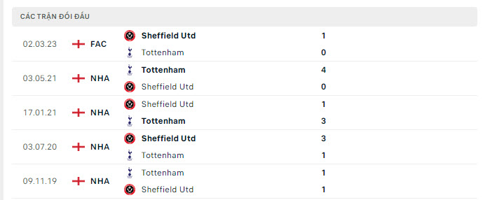 Lịch sử đối đầu Tottenham vs Sheffield United