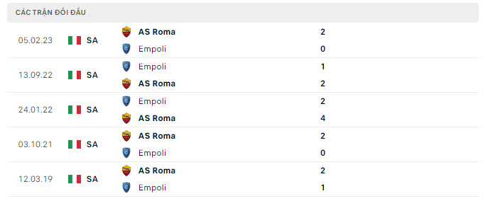 Lịch sử đối đầu AS Roma vs Empoli
