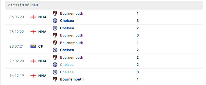 Lịch sử đối đầu Bournemouth vs Chelsea