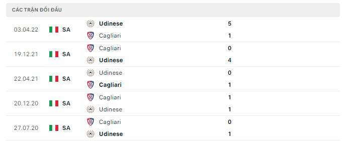 Lịch sử đối đầu Cagliari vs Udinese