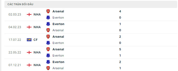 Lịch sử đối đầu Everton vs Arsenal